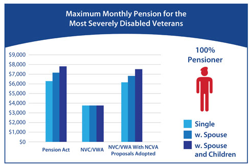 A graph shows the monthly pension for the most severely disabled veterans (100 per cent pensioners). Under the Pension Act, a single veteran receives $6378; a veteran with spouse receives $7106; and a veteran with spouse and two children receives $7761. Under the NVC/VWA, veterans receive $3743 whether they are single or married, with or without children. Under the NVC/VWA with NCVA proposals adopted, a single veteran would receive $6167; a veteran with spouse would receive $6895; and a veteran with spouse and two children would receive $7550.
